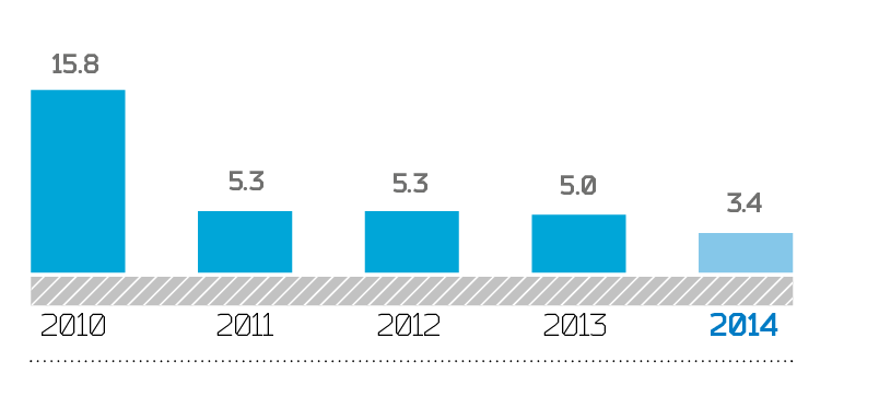 Average interruption duration