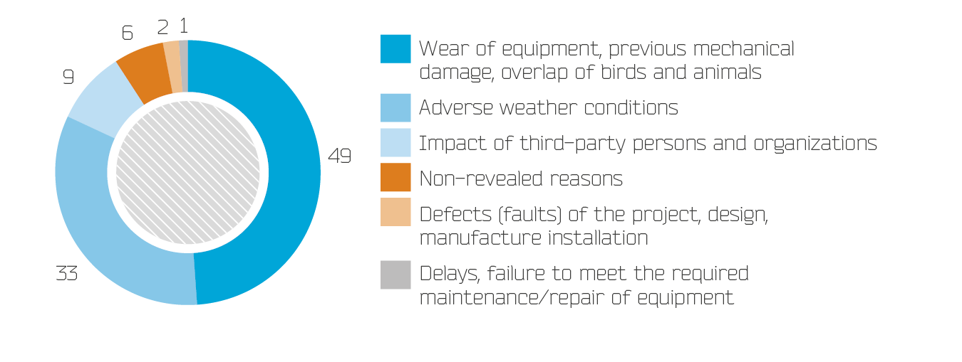 Breakdown of tehnological failures (accidents) by organizational grounds in 2014, %