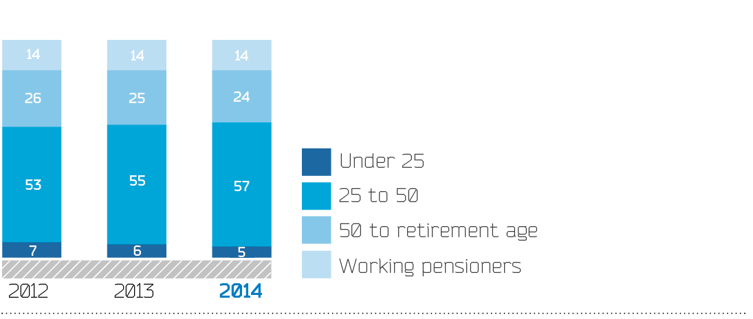 Breakdown of employees by age in dynamics