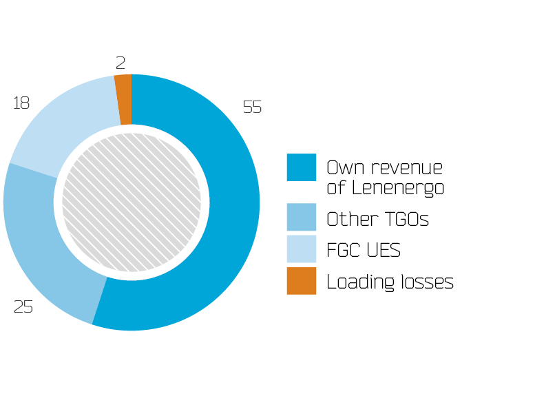 Structure of revenue from electricity transmission services in 2014