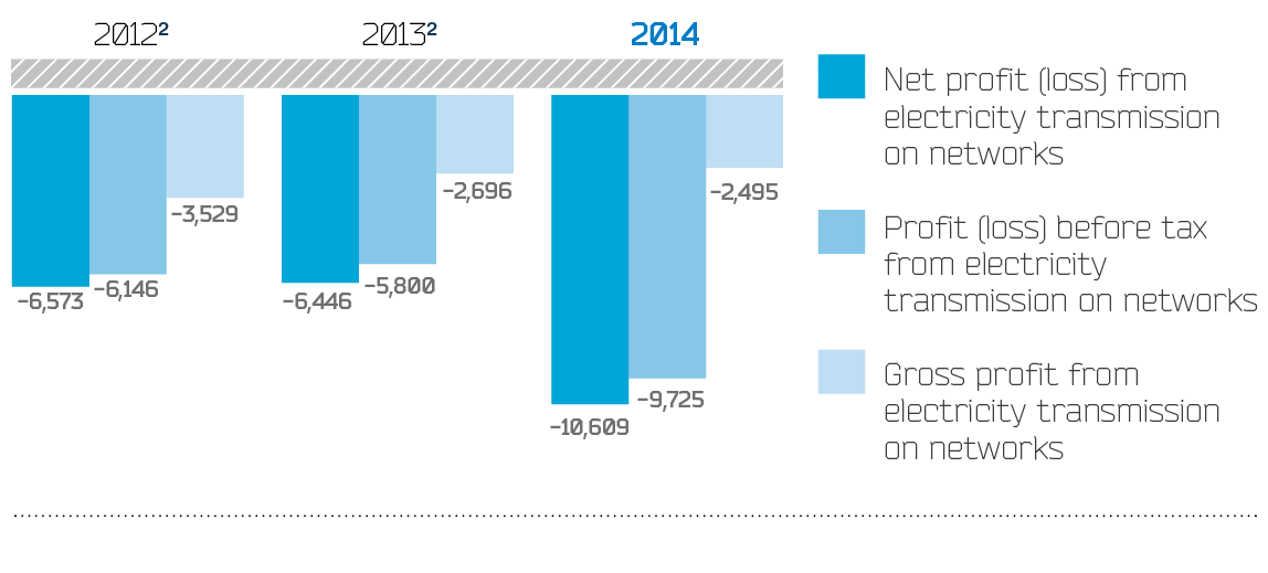 Dynamic of gross profit? profit before tax and net profit from electricity transmission