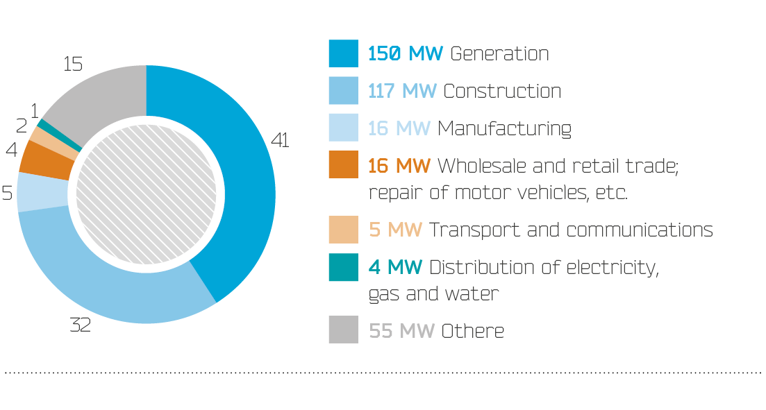 Breakdown of connected capacity in St. Petersburg in 2014, %