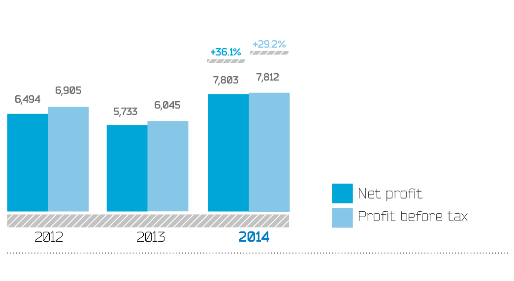 Dynamics of profit before tax and net profit from technological connection