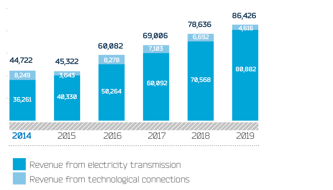 Revenue by core types of activity