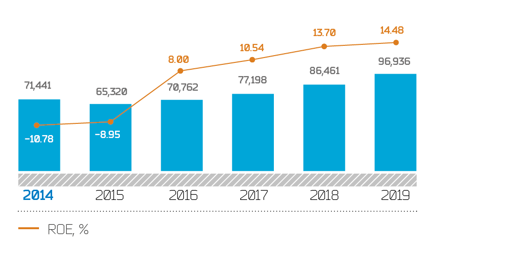 Dynamics of equity capitaland ROE