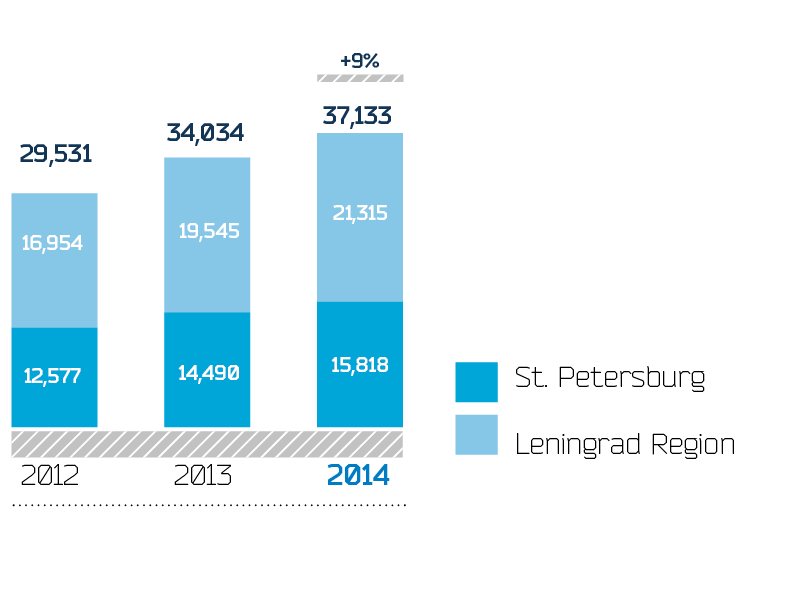 Dynamics of revenue from electricity transmission services by regions